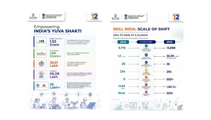 Ministry of Skill Development and Entrepreneurship completes 12 Years of Skills, Scale and Transformation; Building One of the World's Largest Skilling Ecosystems