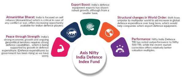 Axis Mutual Fund Introduces Axis Nifty India Defence Index Fund